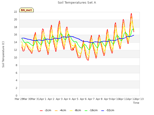 plot of Soil Temperatures Set A