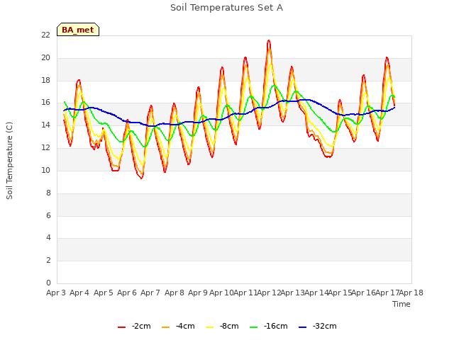 plot of Soil Temperatures Set A