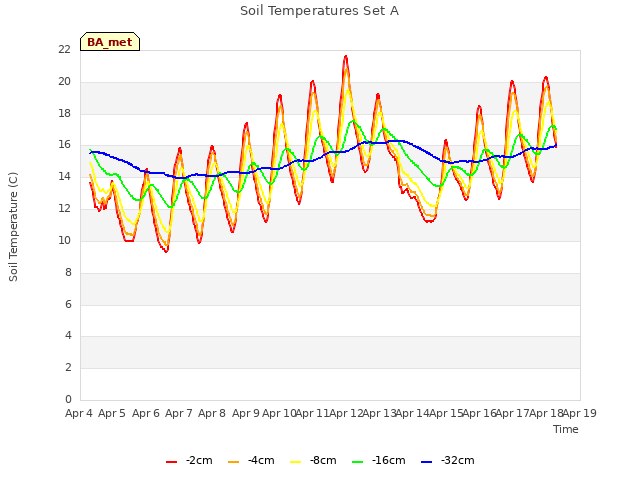 plot of Soil Temperatures Set A