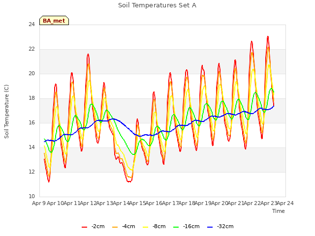 plot of Soil Temperatures Set A