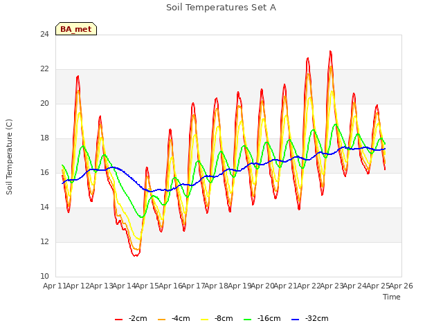 plot of Soil Temperatures Set A