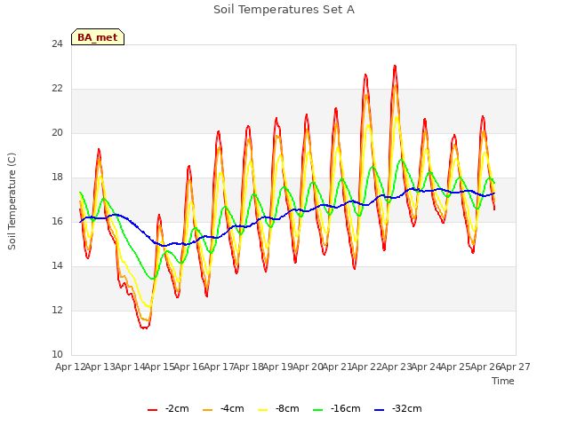 plot of Soil Temperatures Set A