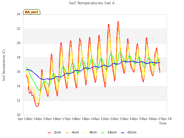 plot of Soil Temperatures Set A