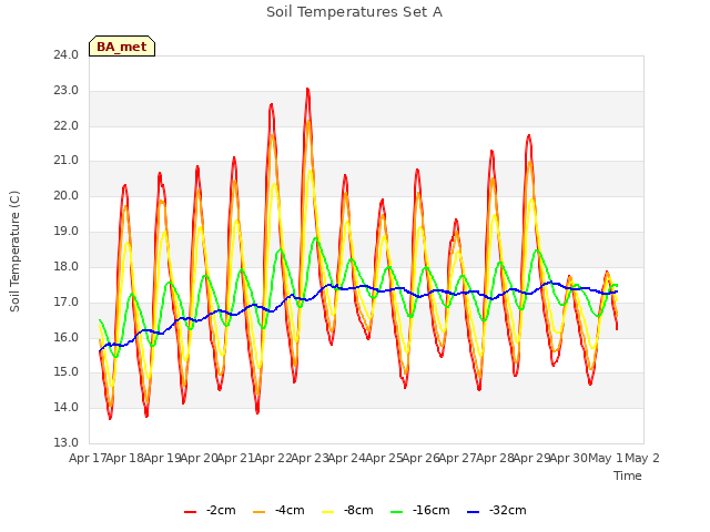 plot of Soil Temperatures Set A