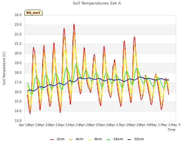 plot of Soil Temperatures Set A