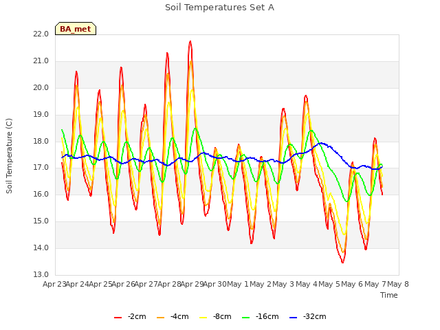 plot of Soil Temperatures Set A