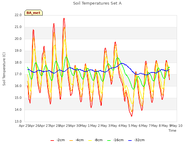 plot of Soil Temperatures Set A