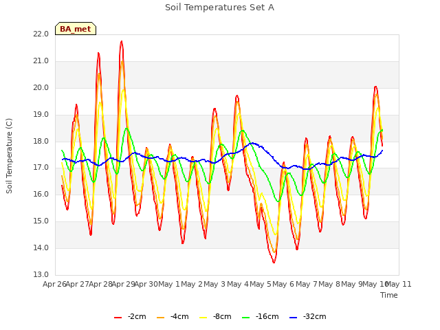 plot of Soil Temperatures Set A