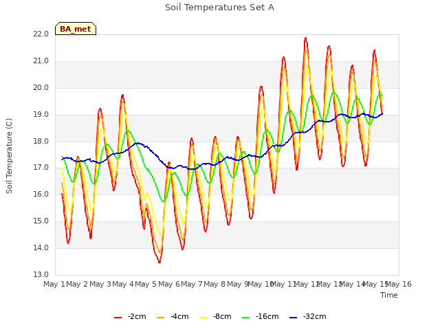 plot of Soil Temperatures Set A