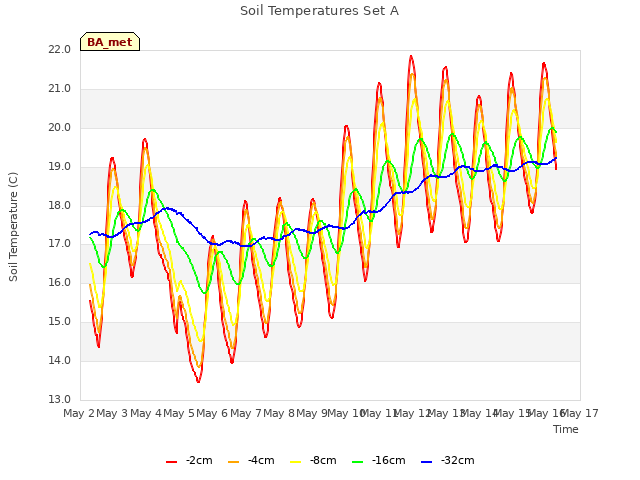 plot of Soil Temperatures Set A