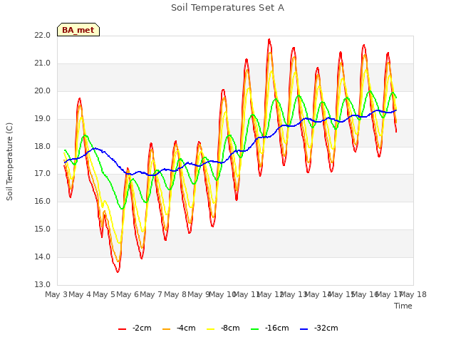 plot of Soil Temperatures Set A