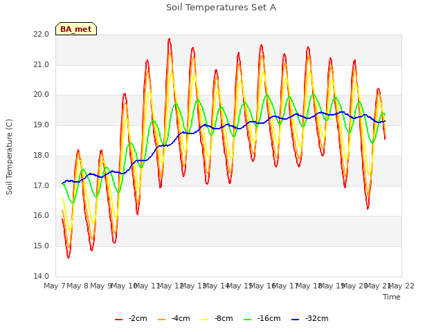 plot of Soil Temperatures Set A