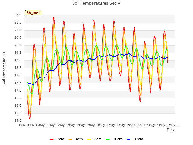 plot of Soil Temperatures Set A