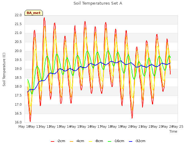 plot of Soil Temperatures Set A