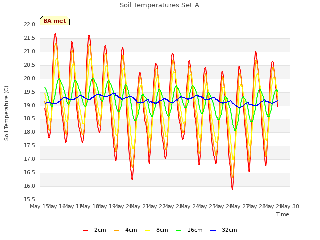 plot of Soil Temperatures Set A