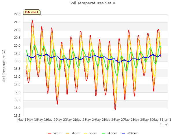 plot of Soil Temperatures Set A