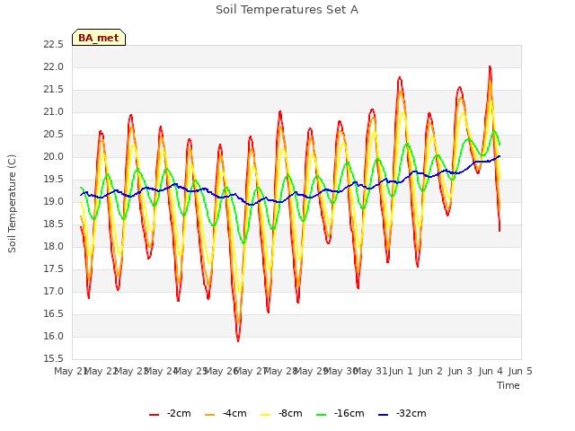 plot of Soil Temperatures Set A