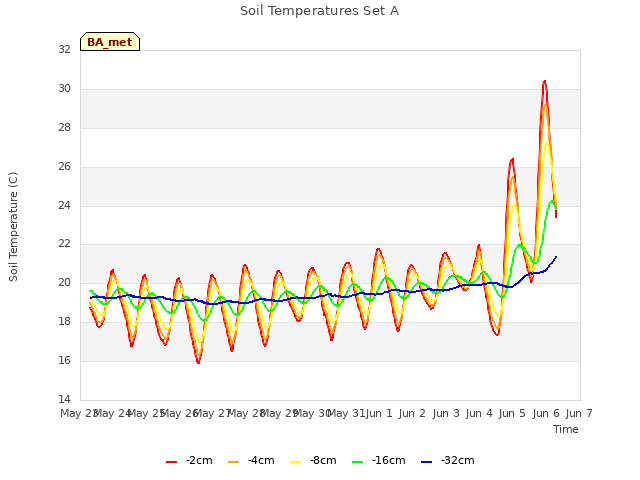 plot of Soil Temperatures Set A