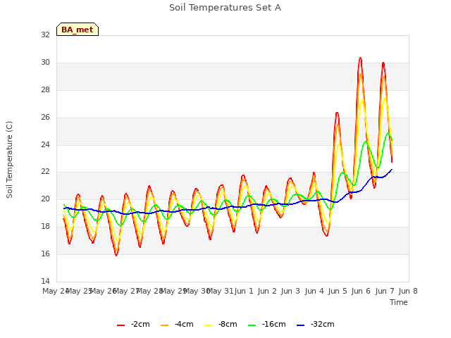 plot of Soil Temperatures Set A