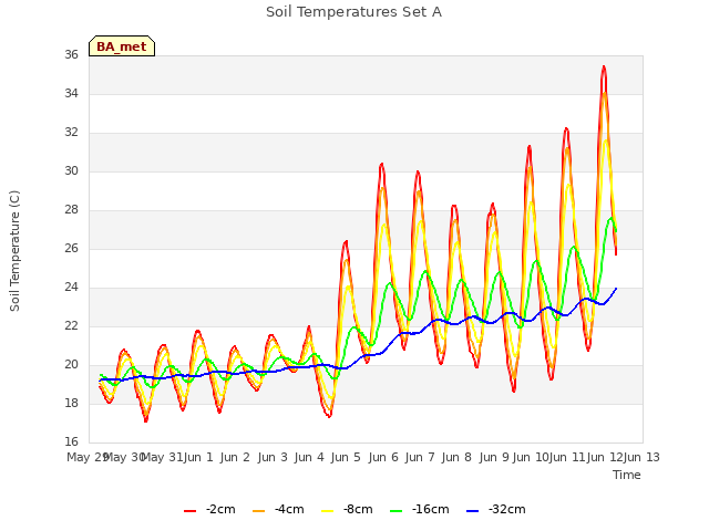 plot of Soil Temperatures Set A