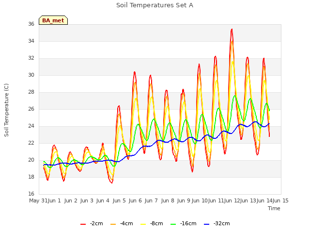 plot of Soil Temperatures Set A