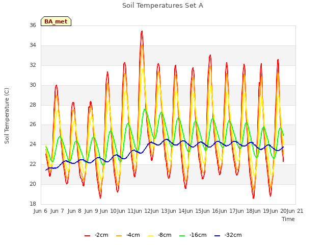 plot of Soil Temperatures Set A