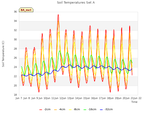 plot of Soil Temperatures Set A