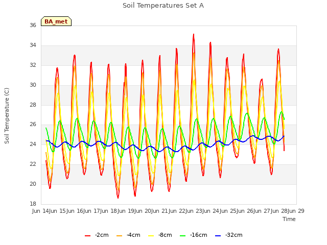 plot of Soil Temperatures Set A