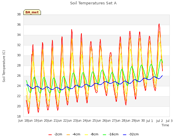 plot of Soil Temperatures Set A