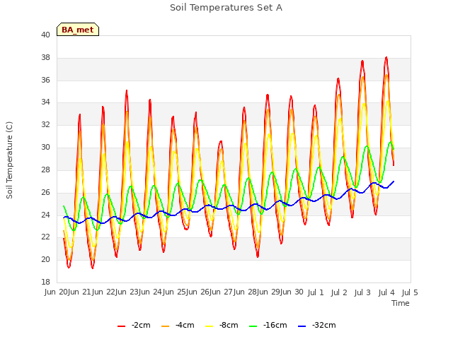 plot of Soil Temperatures Set A