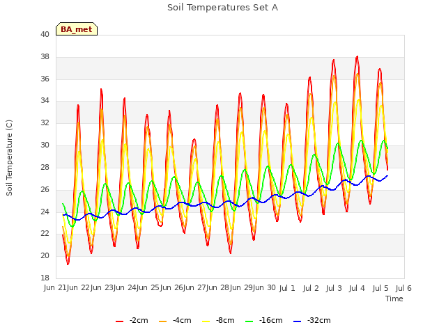 plot of Soil Temperatures Set A