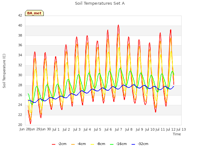 plot of Soil Temperatures Set A