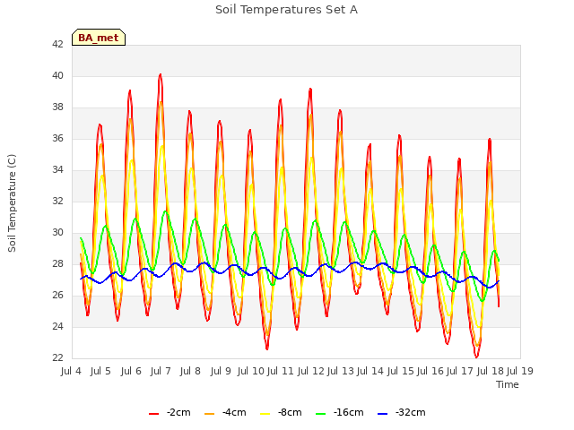 plot of Soil Temperatures Set A