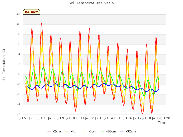 plot of Soil Temperatures Set A