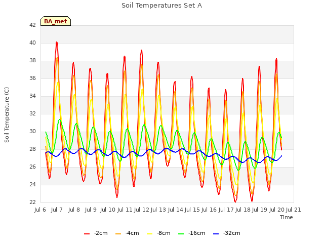 plot of Soil Temperatures Set A