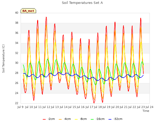 plot of Soil Temperatures Set A