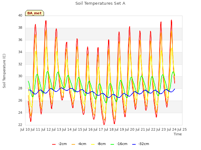 plot of Soil Temperatures Set A
