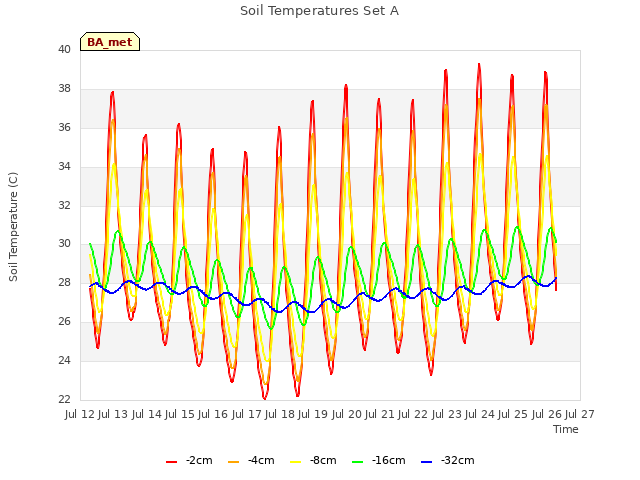 plot of Soil Temperatures Set A