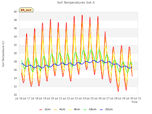 plot of Soil Temperatures Set A