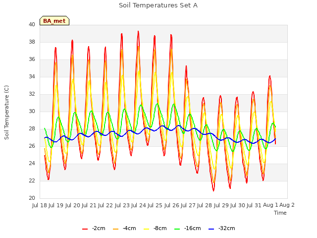 plot of Soil Temperatures Set A