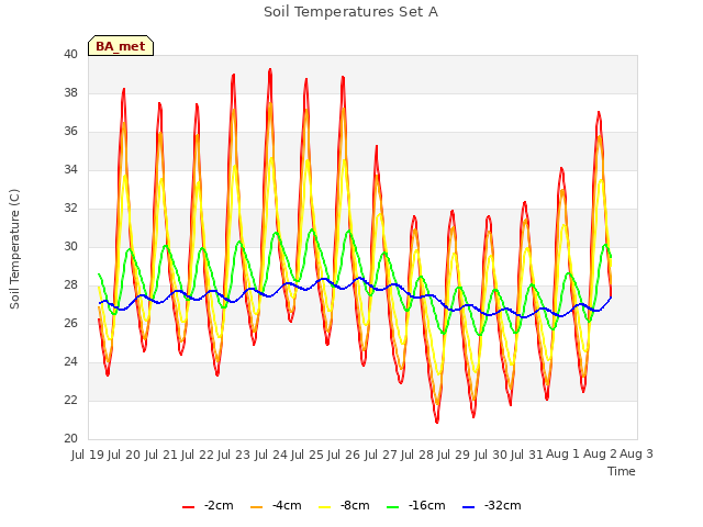 plot of Soil Temperatures Set A