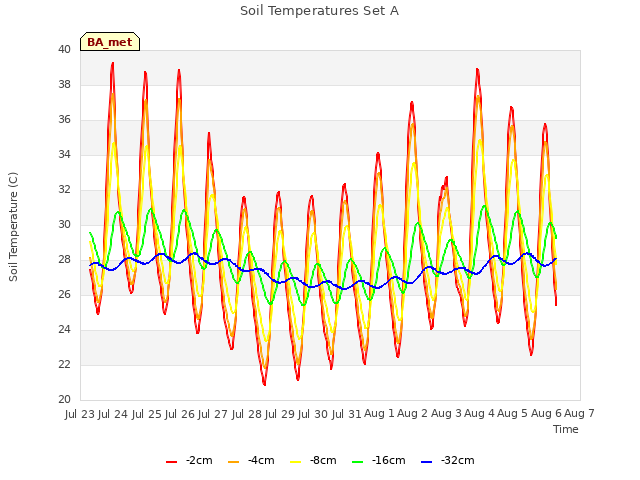 plot of Soil Temperatures Set A