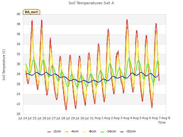plot of Soil Temperatures Set A