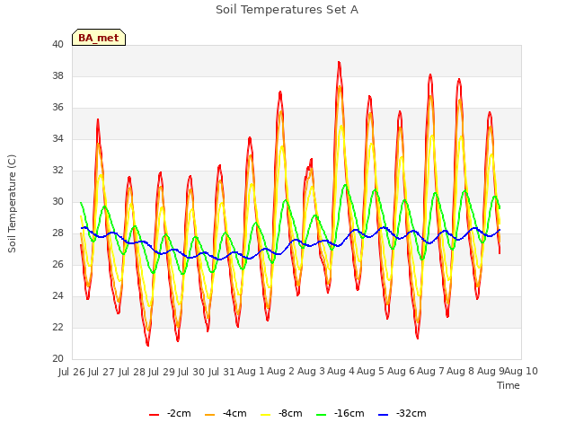 plot of Soil Temperatures Set A