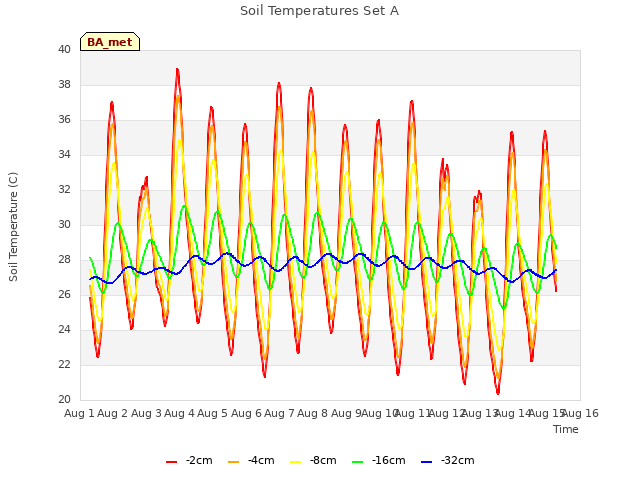 plot of Soil Temperatures Set A