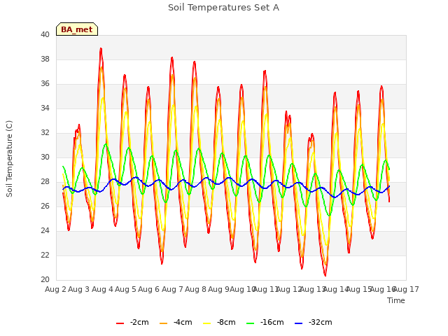 plot of Soil Temperatures Set A