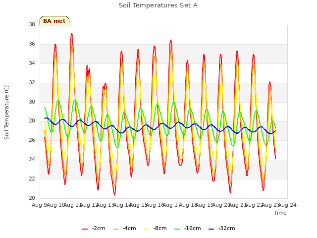 plot of Soil Temperatures Set A