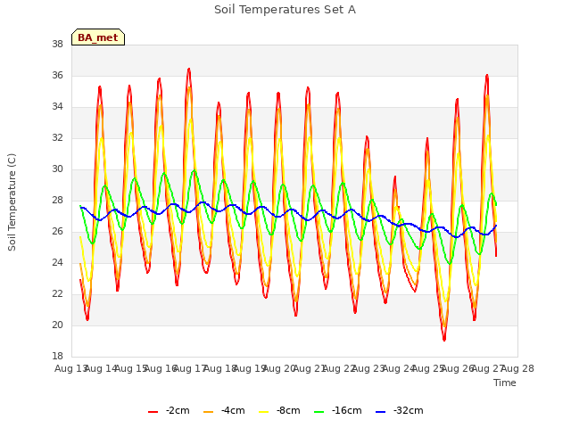 plot of Soil Temperatures Set A