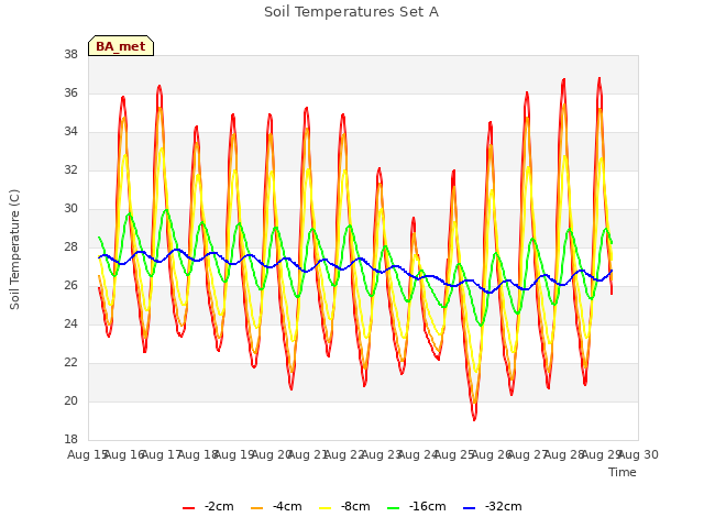 plot of Soil Temperatures Set A