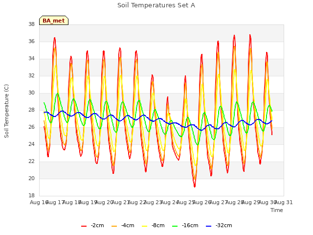 plot of Soil Temperatures Set A